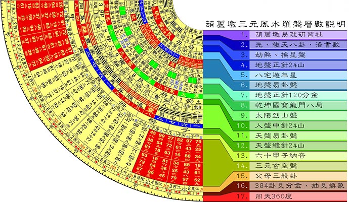 葫蘆墩三元風水羅盤層級說明